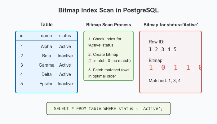 Bitmap Index Scan