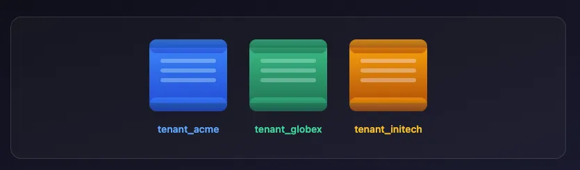 Database-per-Tenant Architecture