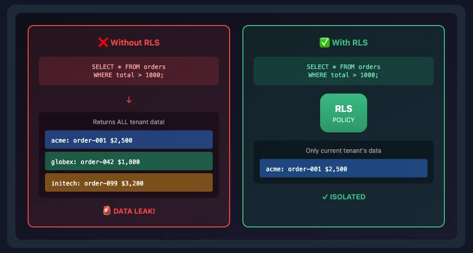 RLS Protection Comparison