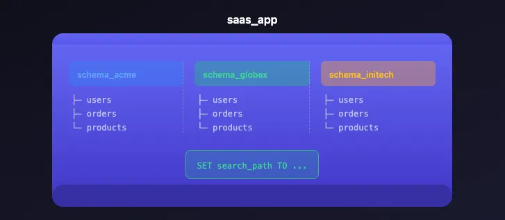 Schema-per-Tenant Architecture