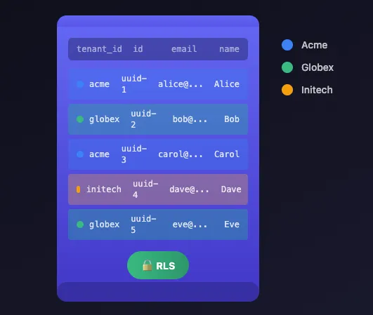 Shared Tables with Tenant ID